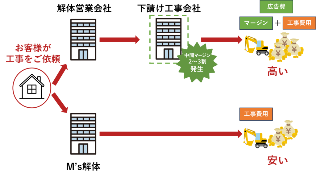 中間マージン発生の仕組み