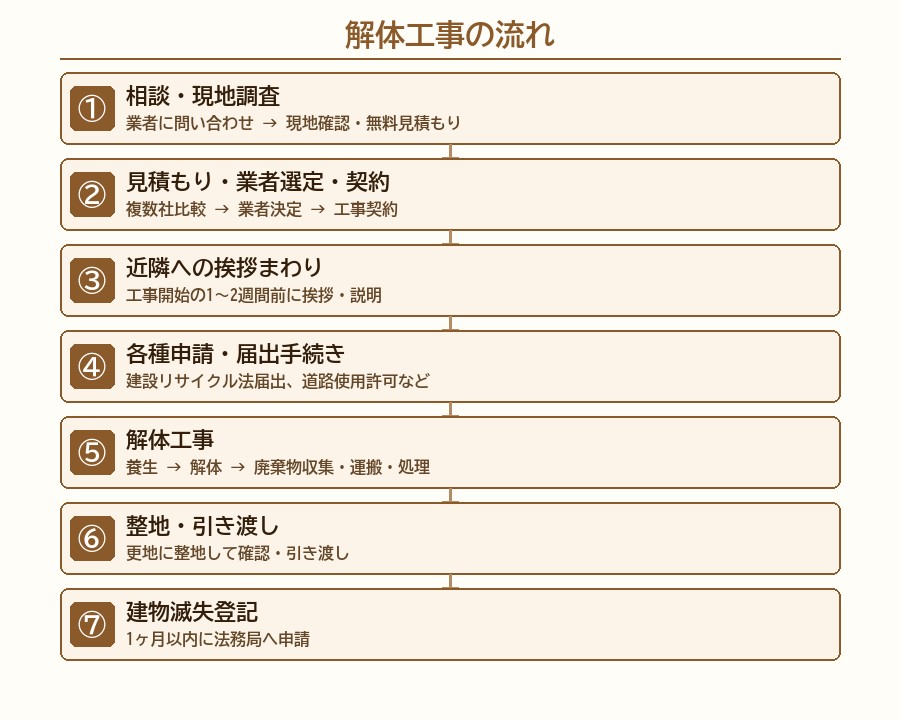 解体工事の流れ（全7ステップ）