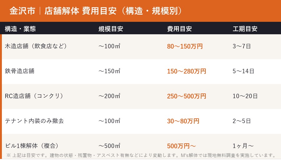 金沢市 店舗解体 費用目安