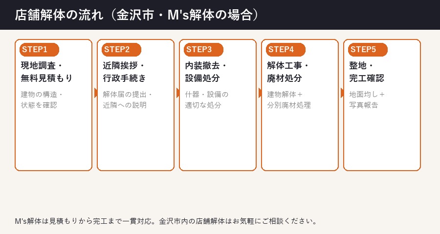 金沢市 店舗解体 流れ